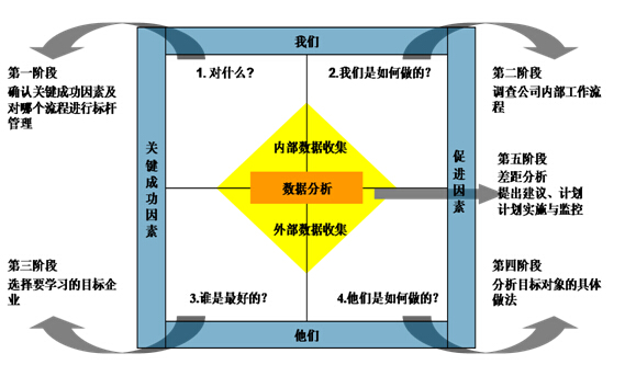 對標管理