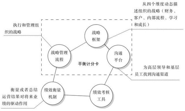 平衡計分卡實施要領