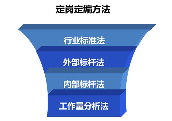 定崗定編的方法