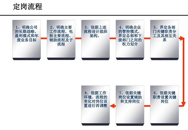 定崗的流程