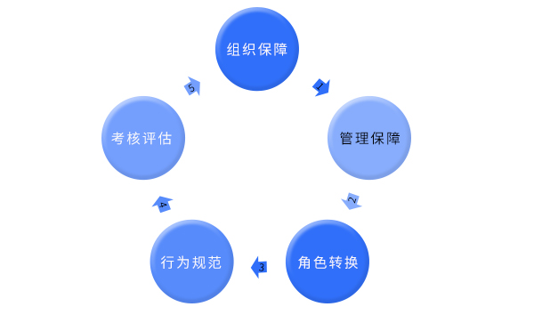 企業文化落地機制