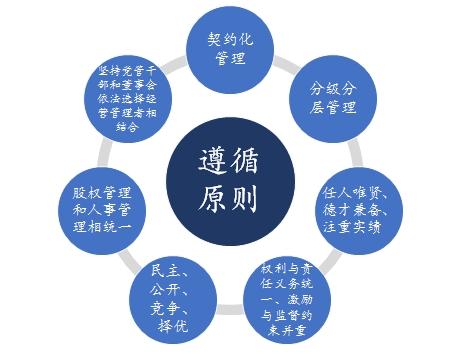 國有企業職業經理人制度建設