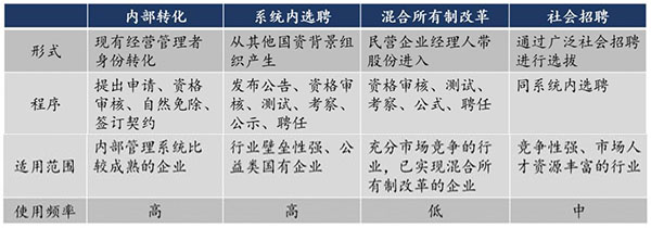 國有企業職業經理人制度建設