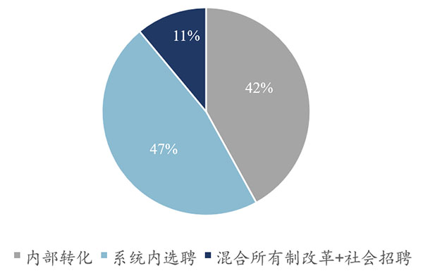 國有企業職業經理人制度建設