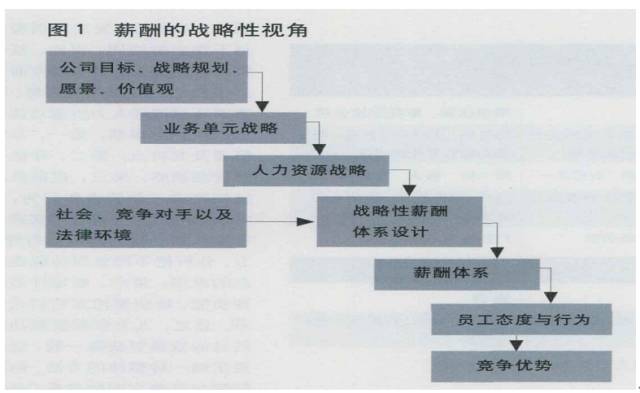 薪酬審計的內容