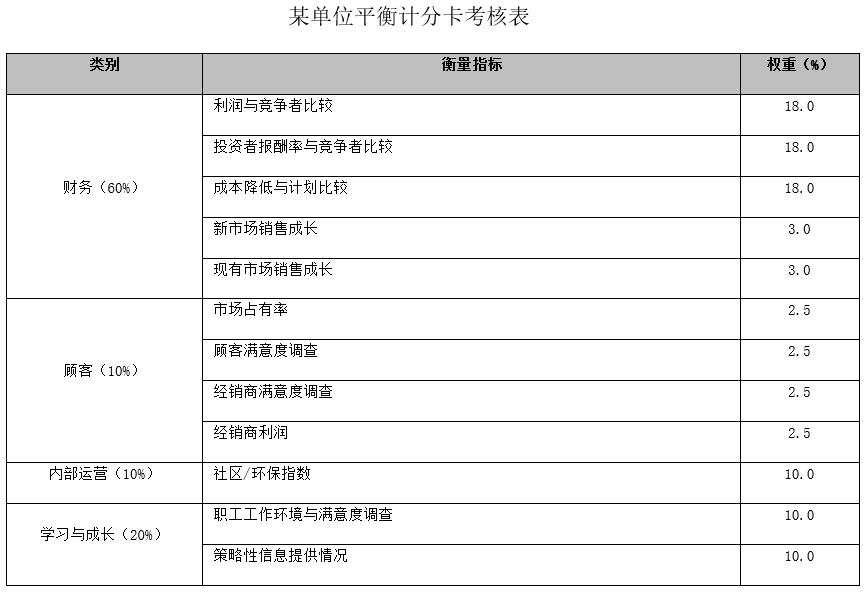 平衡計分卡怎么進行績效考核