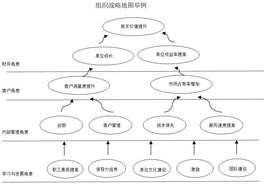 平衡計分卡怎么進行績效考核