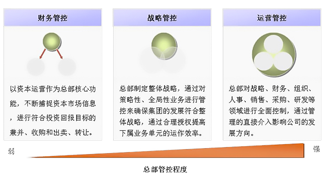 集團管控三分法