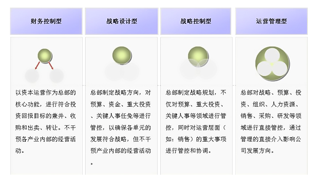 集團管控四分法