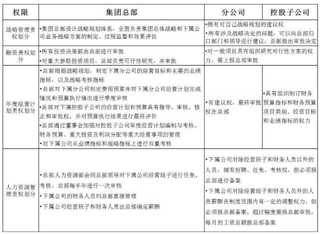 集團化人力資源管控體系設計與優化