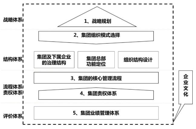 集團化人力資源管控體系設計與優化