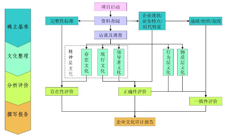 企業文化設計的操作流程