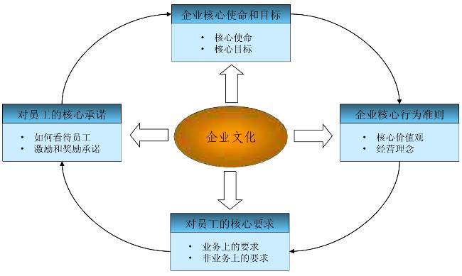 企業文化的四個方面內容