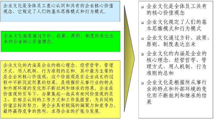 國內學者對企業文化的內容界定