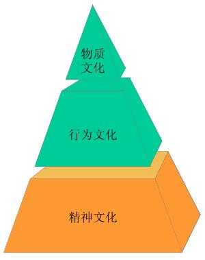 企業文化的三個層次