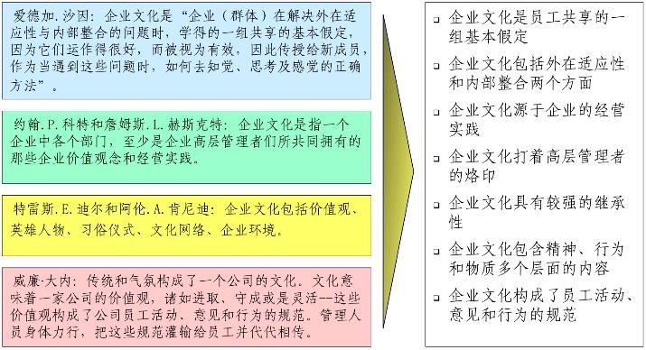 國外學者對企業文化的內容界定