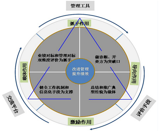 對標管理的作用