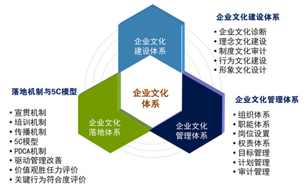 企業文化體系