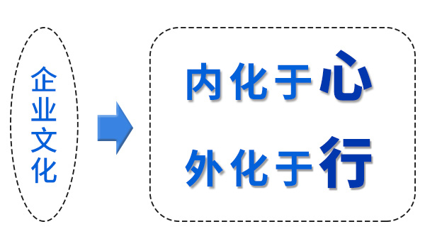 企業文化“內化于心，外化于行”