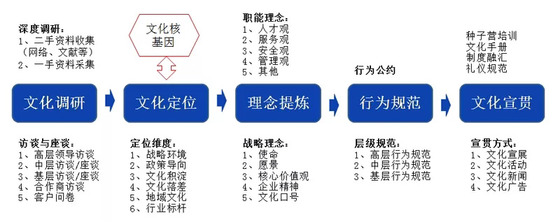 企業文化咨詢流程